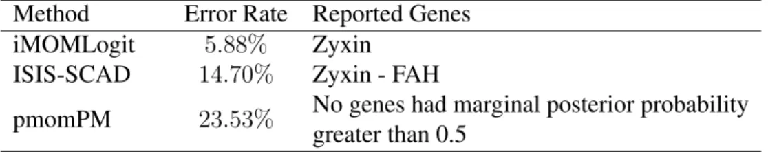 Table 3.3: Comparison between iMOMLogit and other methods for leukemia data set Method Error Rate Reported Genes