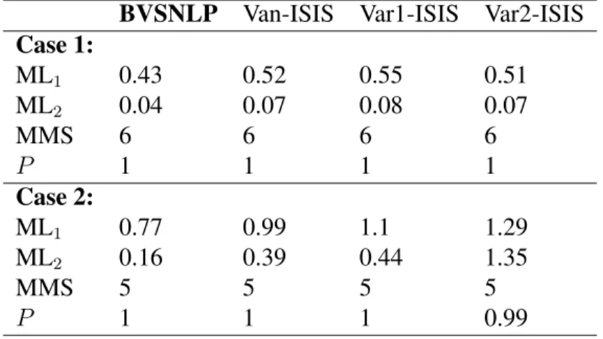 Table 4.1: Comparison between BVSNLP and ISIS-SCAD for simulation cases 1 and 2.