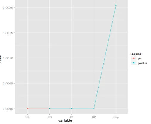 Figure 3.2: MSRc algorithm for Example 2 (t=0). The covariates were recruited in the following order: X 4 , X 3 , X 1 and X 2 