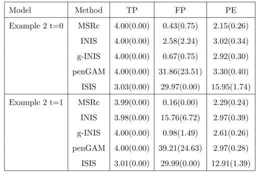 Table 3.1: Mean True Positive Rate and Mean False Positive Rate for Example 2. There are 100 simulations each of size 400, from which the mean true positive rate (TP) and mean false positive rate (FP) were computed