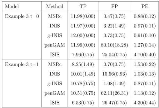 Table 3.2: Mean True Positive Rate and Mean False Positive Rate for Example 3 from 100 runs