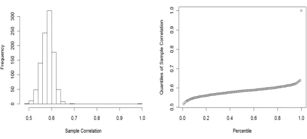 Figure 3.4: Sample Correlation between X 4 and Xj. Almost all correlations are smaller than 1/ √