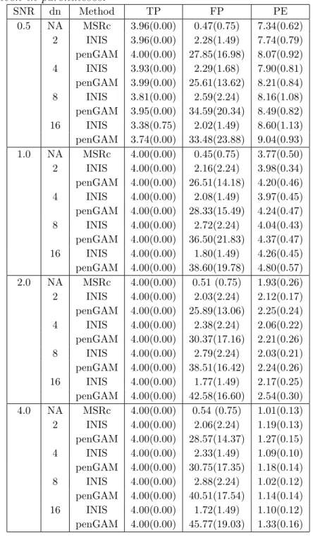 Table 3.4: Mean True Positive Rate and Mean False Positive Rate under Different SNR in Example 5 with t=0