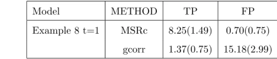 Table 3.7: Comparison of MSRc and gcorr: Mean True Positive Rate and Mean False Positive Rate 