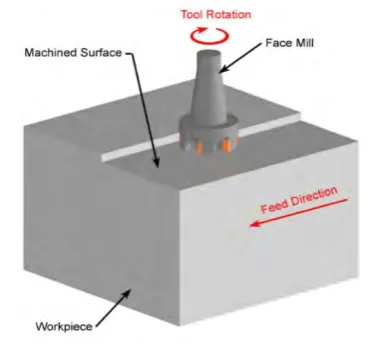 Figure 2.1 Turning process [ retrieved from 