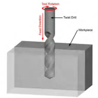 Figure 2.3 Drilling process [ retrieved from 