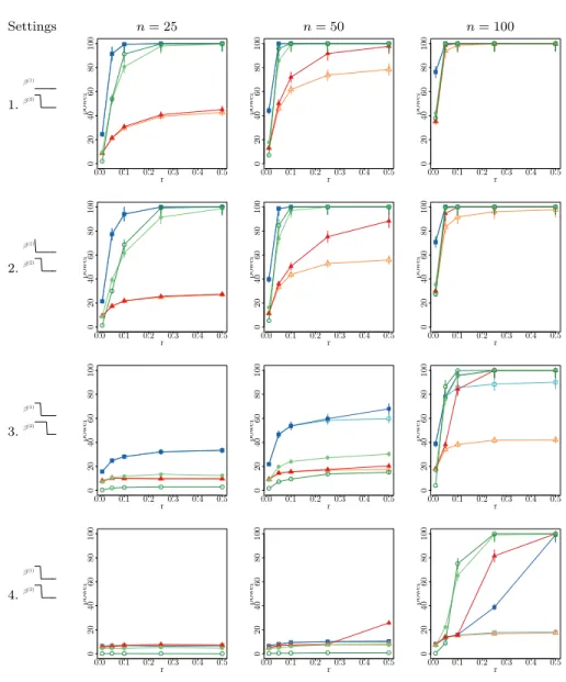 Fig 4. Power (in percentage) as a function of signal magnitude parameter r for various sparsity pattern under the assumption of uncorrelated designs Σ (1) = Σ (2) = I p 