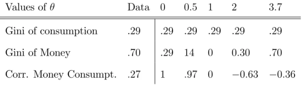 Table 7: Properties of the Distribution of Money for Di¤erent Transaction Technologies