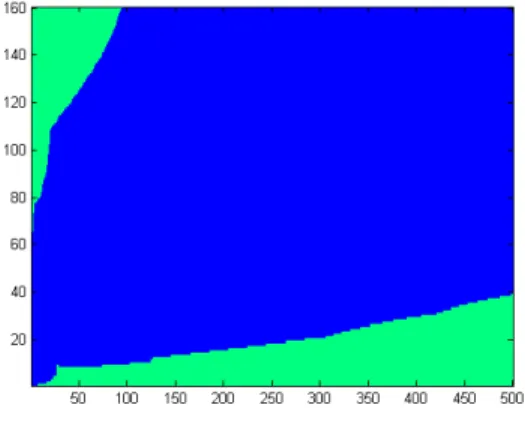 Figure 5: Participation Decision of Type 2 Households. a is on the x-axis and m is on the y-axis