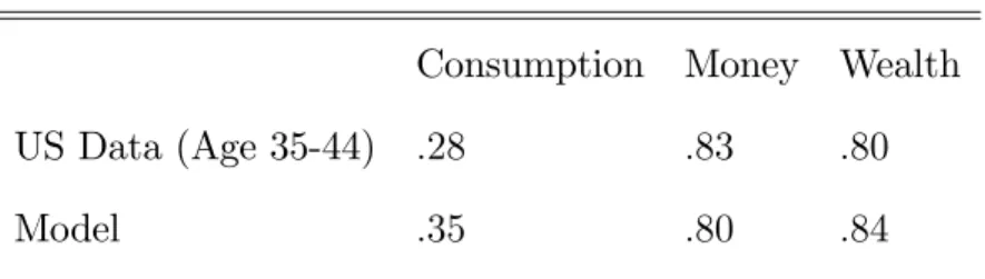 Table 10: Gini coe¢ cients