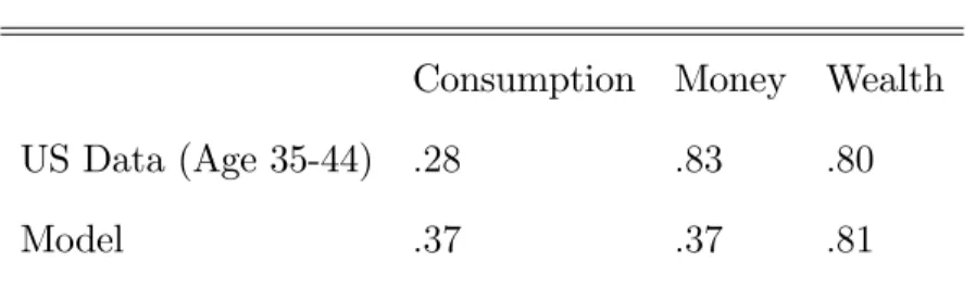 Table 14: Gini coe¢ cients