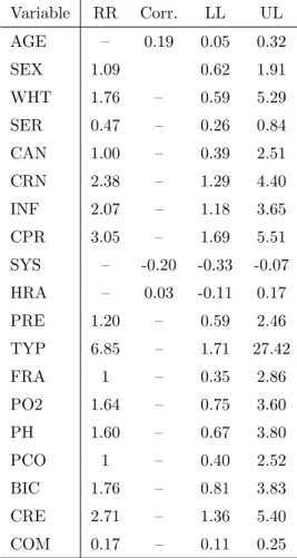 Table 4.3: Risk ratios and correlations for each variable with the outcome. Variable RR Corr