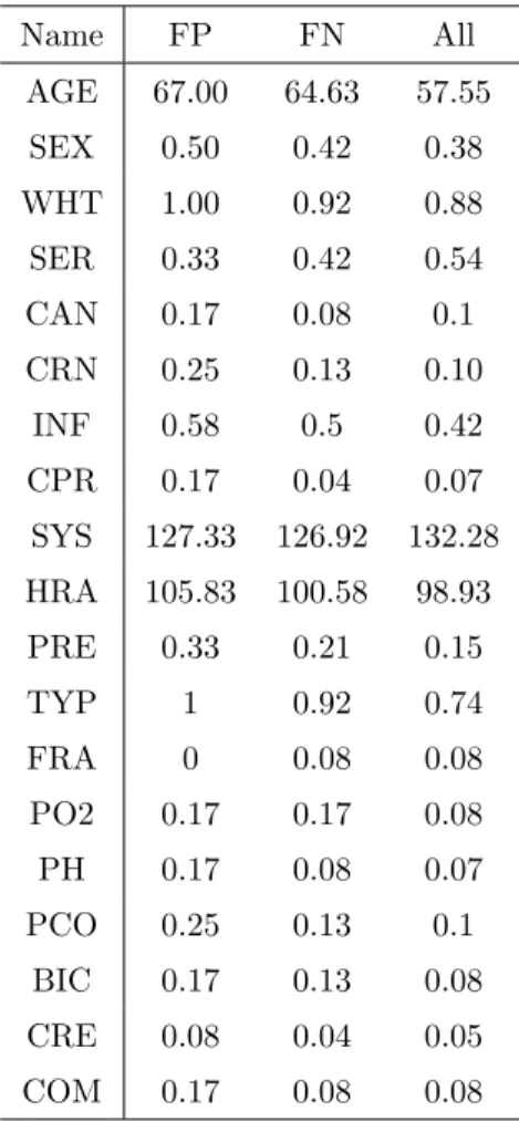 Table 4.6: Average measurement on each variable for observations that are misclassified by the full model as false positives or false negatives