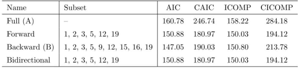 Table 4.7: Information criterion scores for the full model, and the models chosen using stepwise regression.