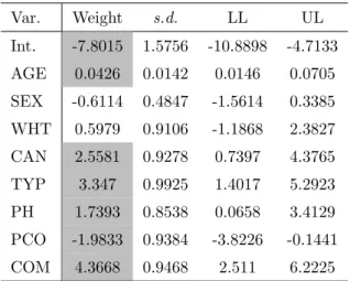 Table 4.8: Measured effect of each predictor on the outcome as well as the 95% confidence interval bounds using backwards stepwise regression.
