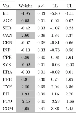 Table 4.9: Measured effect of each predictor on the outcome as well as the 95% confidence interval bounds using elastic net regression with λ 1 = 1 and λ 2 = 0.5