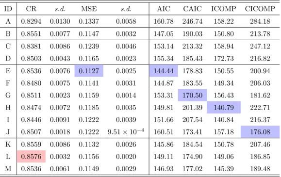 Table 4.20: Summary of CR, MSE, AIC, CAIC, ICOMP, and CICOMP values for Models A through M that were generated in this section
