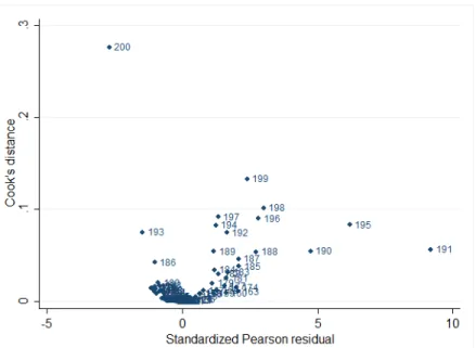 Figure 4.1: Cook’s D vs. the standardized residuals from the full ICU model.