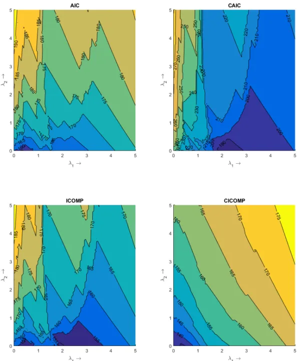 Figure 4.3: Filled contour plots of the cross validation study to determine λ 1 and λ 2 for elastic net regression with the ICU data.