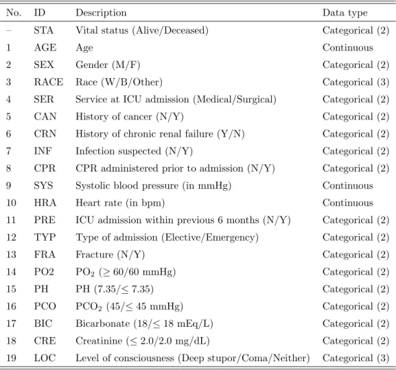 Table 4.1: Description of the variables in the ICU dataset. The outcome is STA. Categorical variables have the number of levels listed in parentheses.