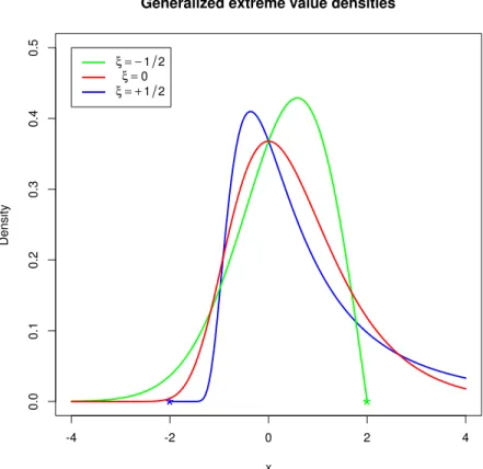 Figure 1.1: The density function of the Generalized Extreme Value distribution for shape parameter values of −0.5, 0, and 0.5 with location and scale parameters fixed at zero and one, respectively.