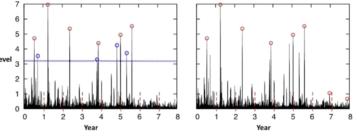 Figure 1.2: A comparison of extremes selected via the peaks over threshold (left) versus block maxima approach for example time series data.