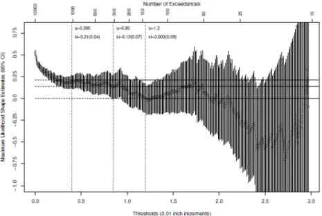 Figure 1.4: Threshold stability plot for the shape parameter of the Fort Collins daily precipitation data found in R package extRemes.