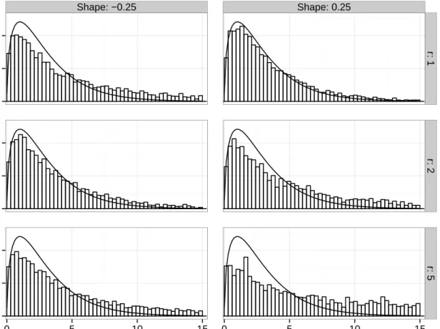 Figure 2.1: Comparisons of the empirical vs. χ 2 (3) distribution (solid curve) based on 5000 replicates of the score test statistic under the null GEV r distribution
