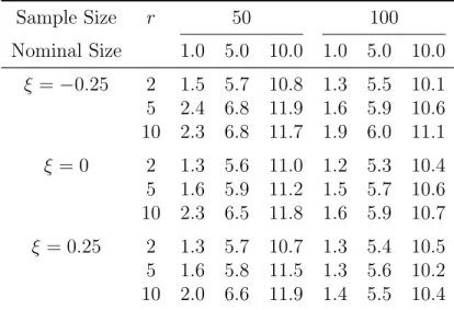 Table 2.3: Empirical size (in %) for the entropy difference (ED) test under the null distribution GEV r , with µ = 0 and σ = 1 based on 10,000 samples.