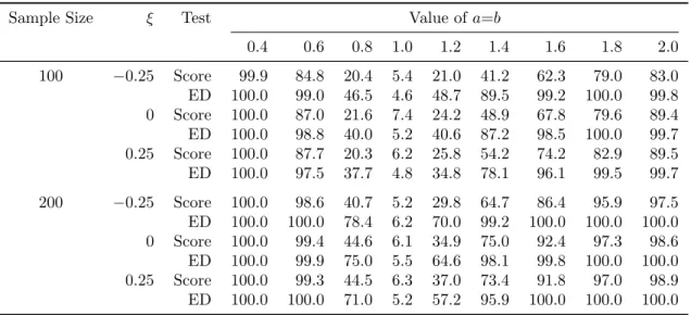 Table 2.4: Empirical rejection rate (in %) of the multiplier score test and the ED test in the first data generating scheme in Section 2.5.2 from 1000 replicates.