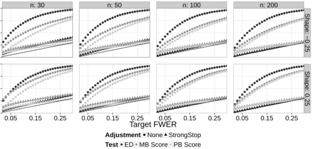 Figure 2.2: Observed FWER for the ED, parametric bootstrap (PB) score, and multiplier bootstrap (MB) score tests (using No Adjustment and StrongStop) versus expected FWER at various nominal levels