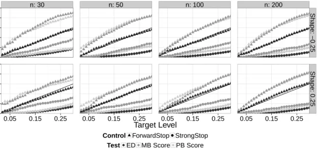 Figure 2.3: Observed FDR (from ForwardStop) and observed FWER (from StrongStop) versus expected FDR and FWER, respectively, at various nominal levels