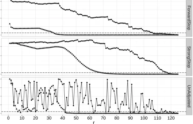 Figure 2.4: Adjusted p-values using ForwardStop, StrongStop, and raw (unadjusted) p-values for the ED and PB Score tests applied to the Lowestoft sea level data