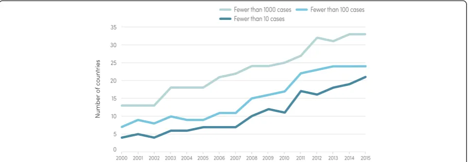 Fig. 9 Number of countries with fewer than 1000, 100 and 10 cases, 2000–2015. Source: WHO estimates