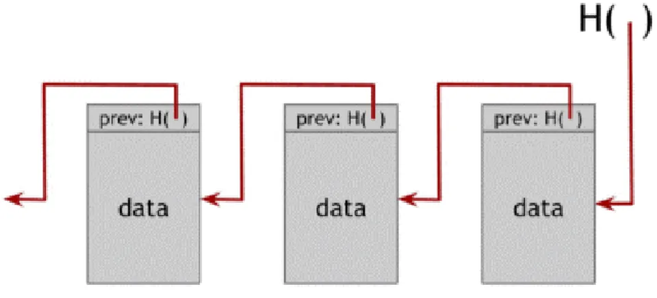 Figure 2.1: Structure of a blockchain. Reprinted from Bitcoin and Cryptocurrency Technolo- Technolo-gies: A Comprehensive Introduction, by Narayanan, A