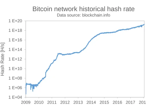 Figure 2.2: Bitcoin network hash rate. Represents the evolution of Bitcoin network hash rate over the last years in a semi-logarithmic scale.