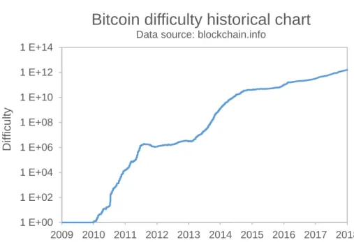 Figure 2.3: Mining difficulty. Represents the evolution of Bitcoin mining difficulty over the last years in a semi-logarithmic scale.