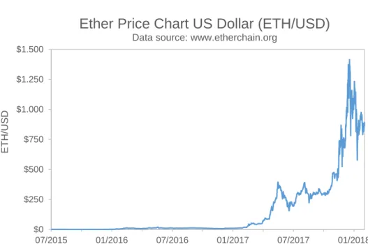 Figure 2.7: Ether to US dollar evolution rate