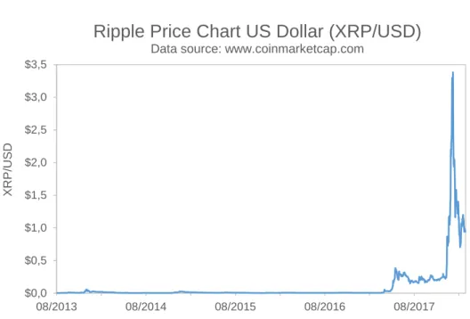 Figure 2.8: Litecoin to US dollar evolution rate
