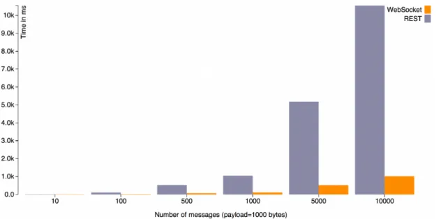 Figure 2.11: Connectivity test between protocols showing the increasing overhead of REST API compared to WebSocket API due to multiple opening and closing connections