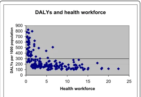 Figure 1 DALYs and health workers.