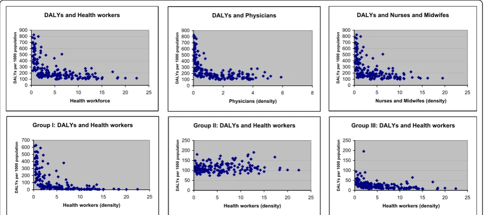 Figure 2 DALYs and health workers (aggregated and disaggregated)