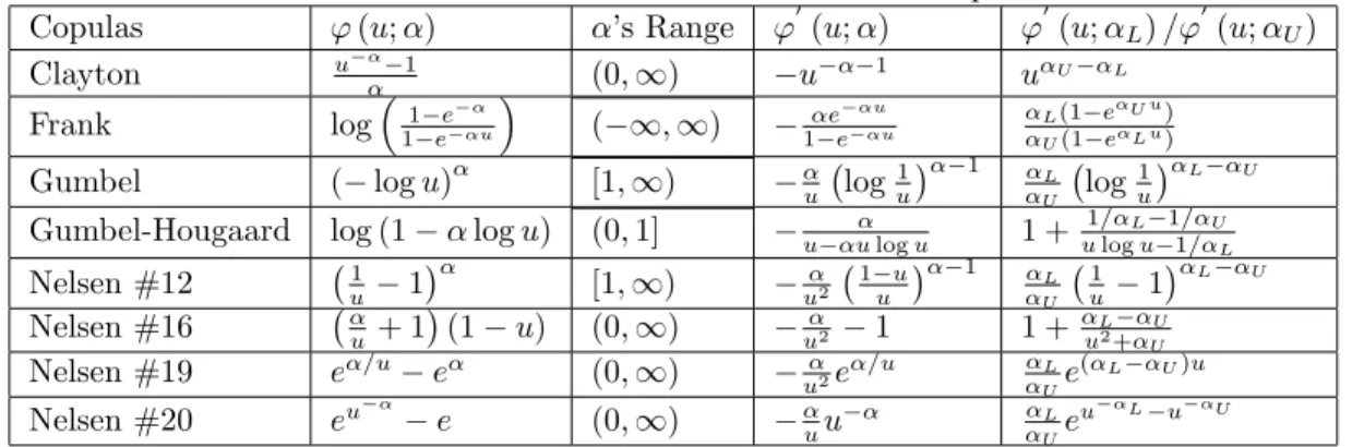 Table 1: One-Parameter Archimedean Copulas