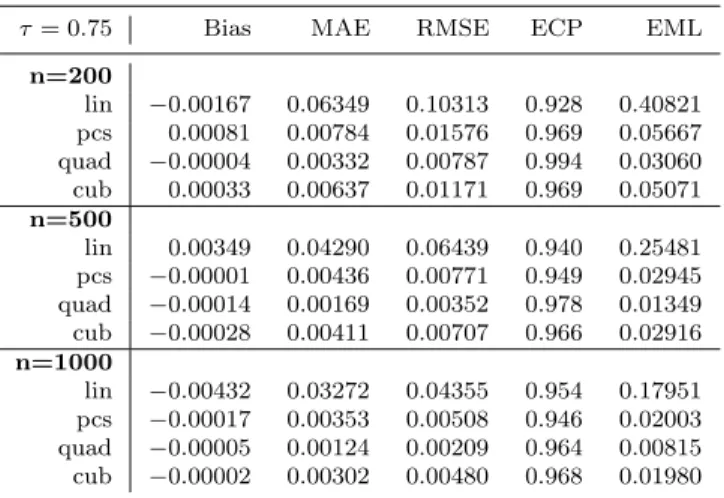 Table 2 Comparison of performance for β 1 (0.75) in the simulation model with approximate 20% censoring (Configuration 1)