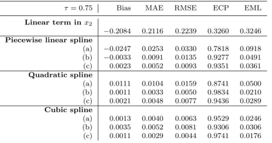 Table 4 Comparison of performance for β 1 (0.75) in the simulation model with n = 500 and approximate 40% censoring (Configuration 2)