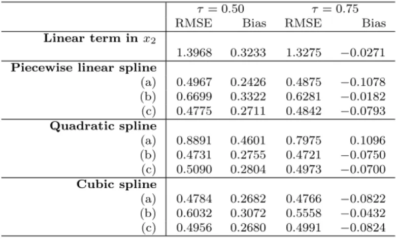 Table 5 Comparison of performance for Q(τ | x) in the simulation model with n = 500 and approximate 40% censoring (Configuration 2)