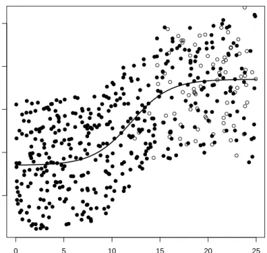 Fig. 1 Scatterplot of Configuration 1 used in the simulation experiment. Censored points are shown as open circles, uncensored points as filled circles