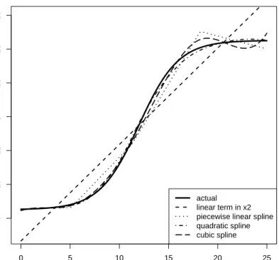 Fig. 2 Various model fits for the nonlinear term in the simulation experiment (Configuration 1)