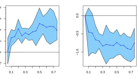 Fig. 3 Estimated linear coefficients ˆ β 0 (τ ) and ˆ β 1 (τ ) in model (8) with 95% bootstrap pointwise confidence intervals plotted against τ for 0 < τ ≤ 0.75.