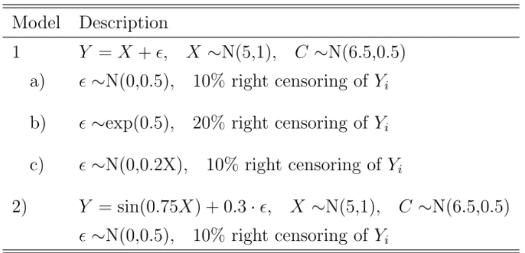 Table 2 presents the mean squared error (MSE), the squared bias and variance of the estimator for the different models